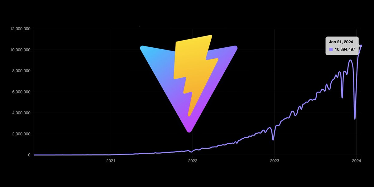 Vite 10M weekly npm downloads